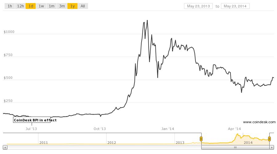 coindesk-bpi-chart2