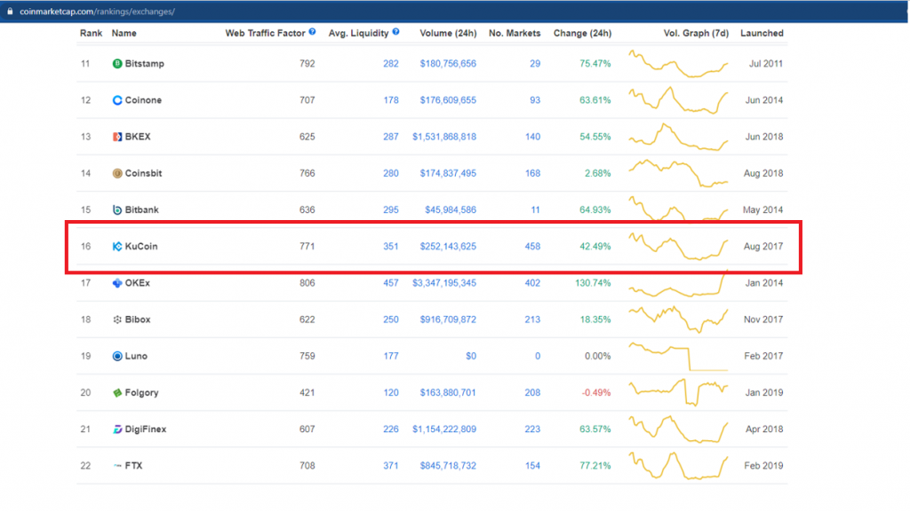 kucoin exchange ranking